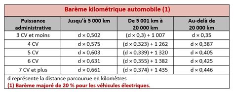 Barèmes kilométriques 2021