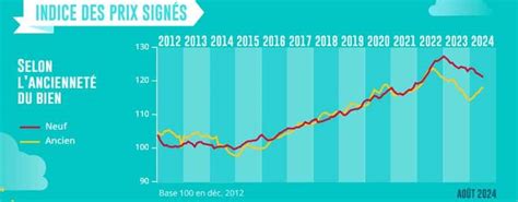 Baromètre des prix Rhodes