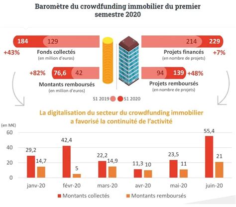 Baromètre du Crowdfunding Immobilier