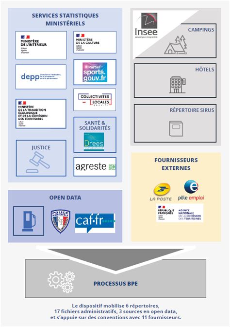 Base Permanente des Equipements
