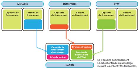 Besoin et capacité de financement