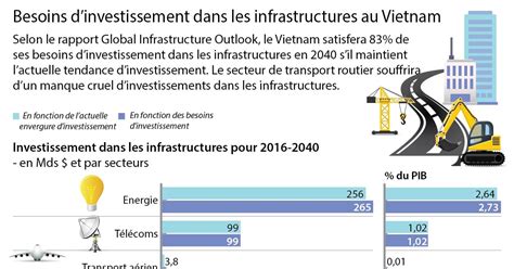 Besoins d'investissement dans les infrastructures