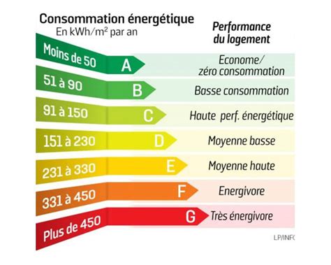 Bilan énergétique
