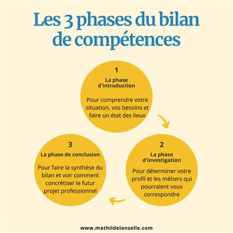 Bilan compétences
