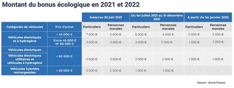 Bonus écologique et revenu fiscal