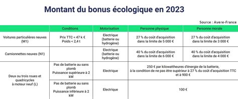 Bonus Ecologique