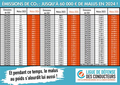 Bonus Malus Ecologique 2024