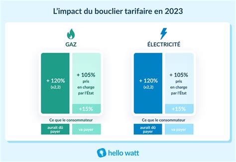 Bouclier Tarifaire