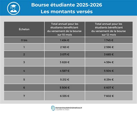 Bourse étudiante et impôts