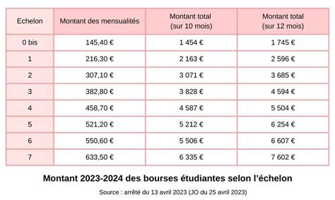 Bourses étudiantes CROUS