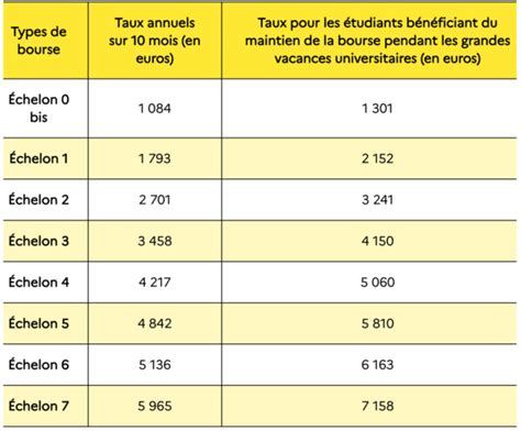 Bourses CROUS