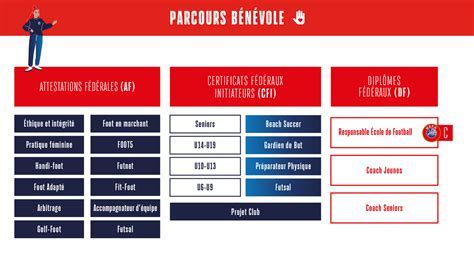 Budget FFF pour le football amateur
