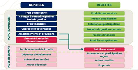 Budget collectivité territoriale