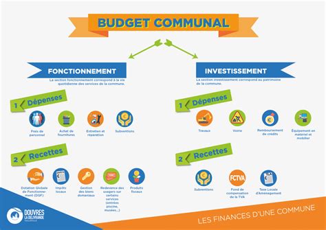 Budget communal