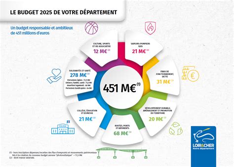 Budget départemental