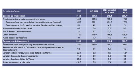 Budget de l'État - Ressources