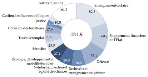 Budget de l'état 2023