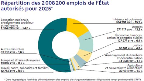 Budget de l'état français