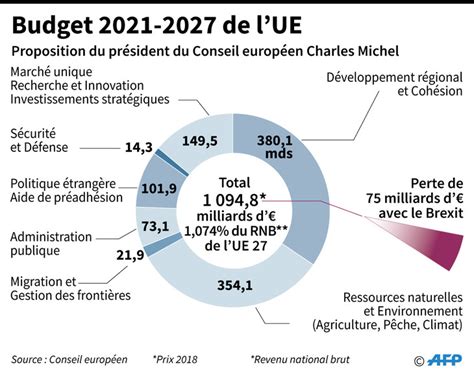 Budget de l'UE 2021-2027