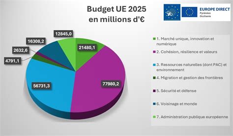 Budget de l'Union Européenne