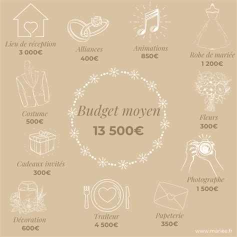 Budget moyen d'un mariage en France