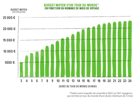 Budget moyen tour du monde