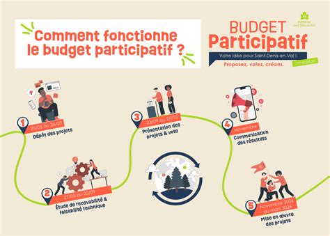 Budget participatif