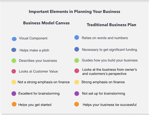 Business Plan vs Business Model Canvas