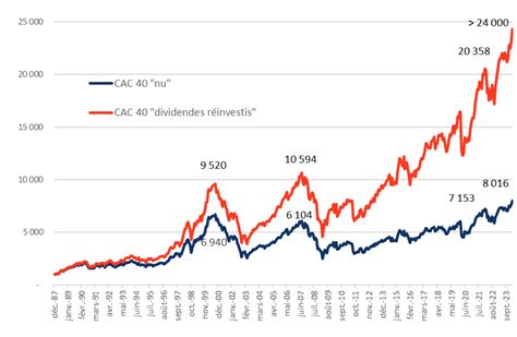 CAC 40 GR dividendes reinvestis