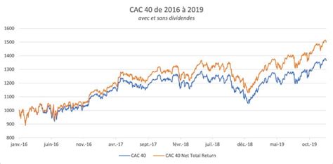 CAC 40 Gross Return