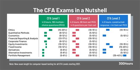 CFA Level 2 Exam Structure