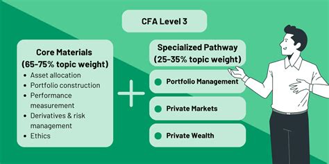 CFA Level 3 Exam Structure