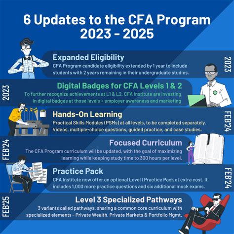 CFA Program