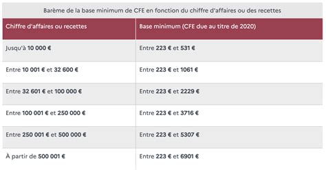CFE Entreprise Individuelle