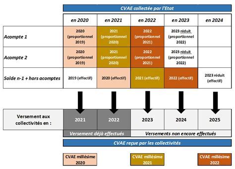 CFE et CVAE 2024
