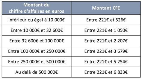 CFE et Location Meublée