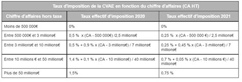 CVAE : Cotisation sur la Valeur Ajoutée des Entreprises