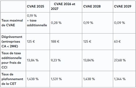 CVAE et Loi de Finances 2025