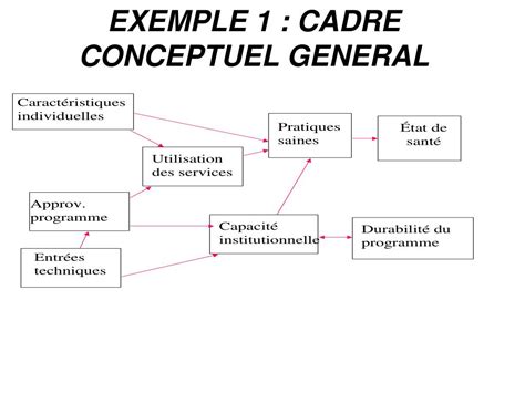 Cadre conceptuel des services bancaires