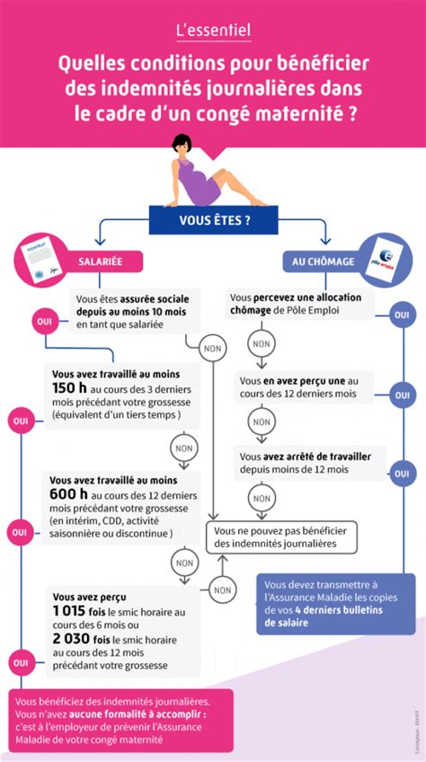 Calcul Indemnités Maternité