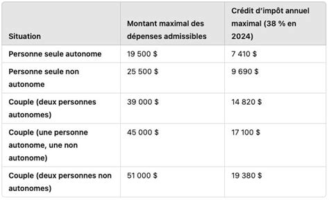 Calcul crédit d'impôt