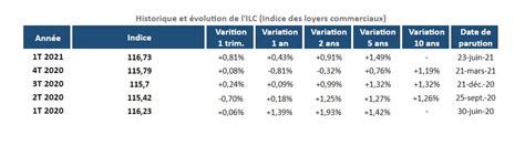 Calcul de l'indice ILC