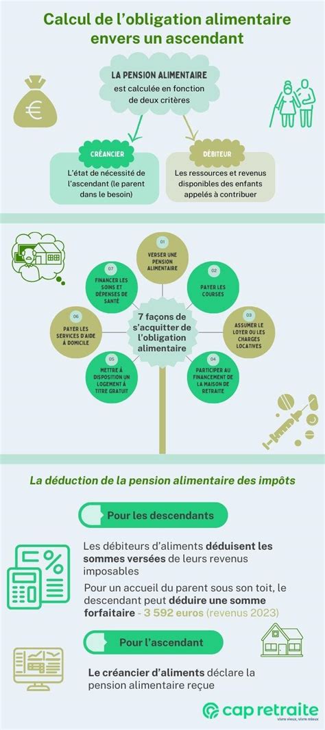 Calcul de l'obligation alimentaire