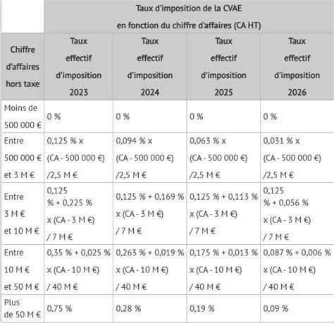 Calcul de la CET, la CFE et la CVAE