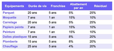 Calcul de la franchise