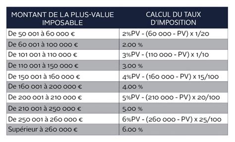Calcul de la plus value immobilière