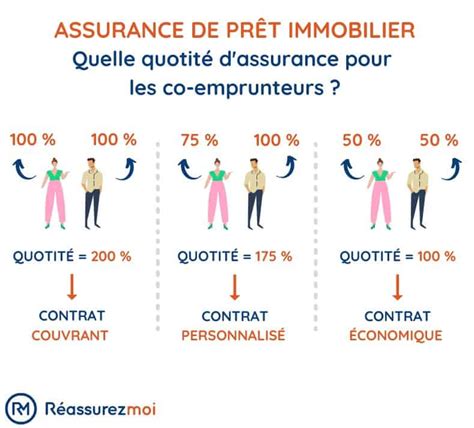 Calcul de la quotité d'assurance prêt immobilier