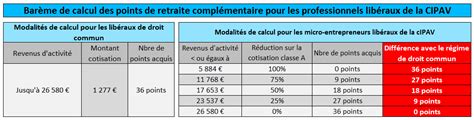 Calcul de la retraite CIPAV