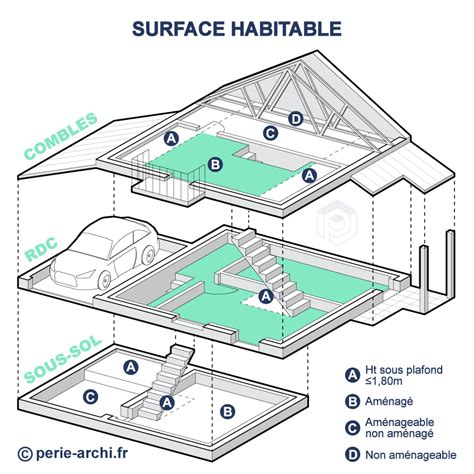 Calcul de la surface habitable