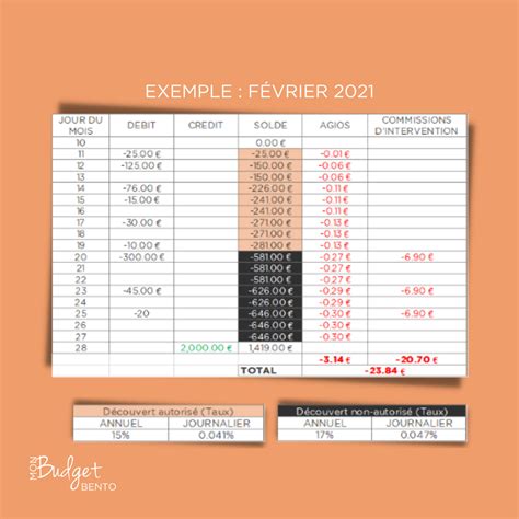 Calcul des agios
